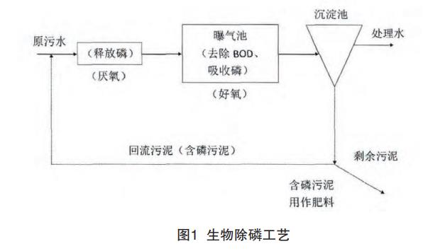 含磷廢水處理工藝 含磷廢水處理工藝