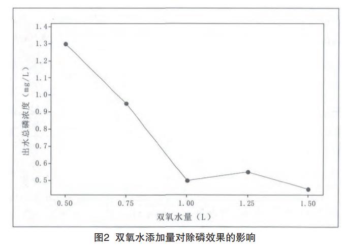 含磷廢水處理工藝 含磷廢水處理工藝