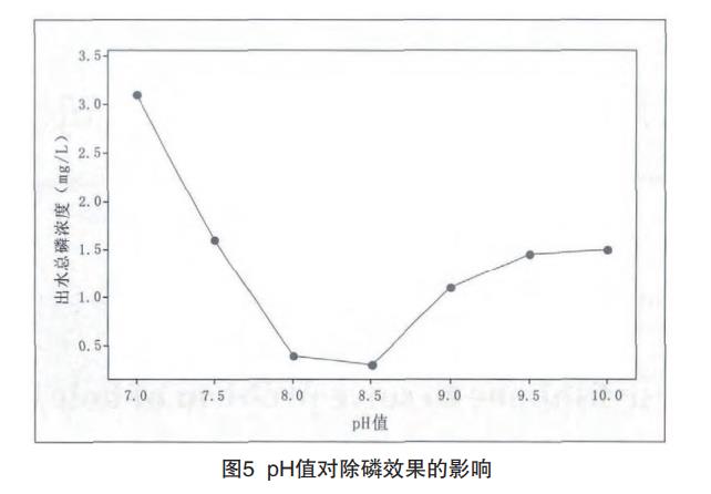 含磷廢水處理工藝 含磷廢水處理工藝