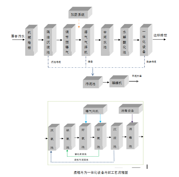 屠宰污水處理設(shè)備 屠宰污水處理設(shè)備