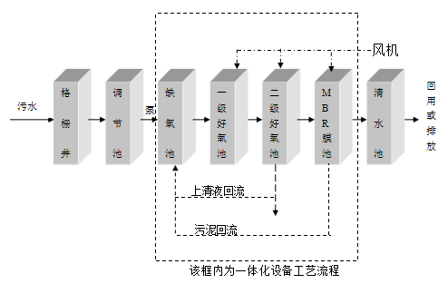 社區(qū)污水處理設備