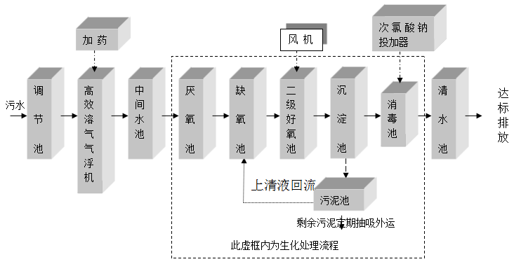 洗滌廠污水處理設(shè)備 洗滌廠污水處理設(shè)備