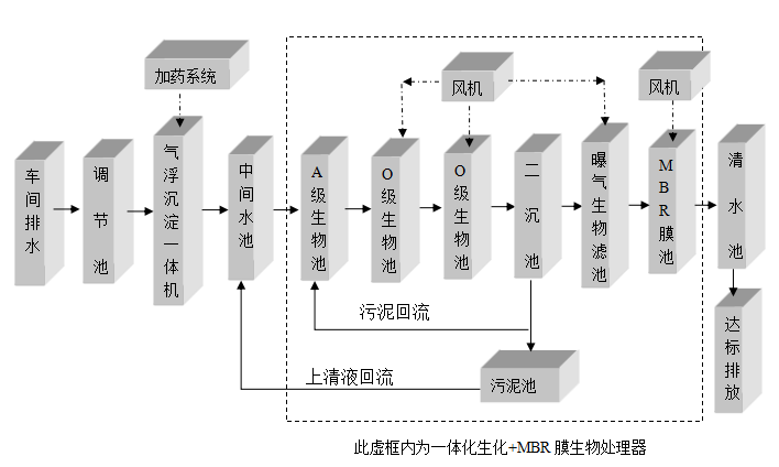 餐具清洗污水處理設(shè)備 餐具清洗污水處理設(shè)備